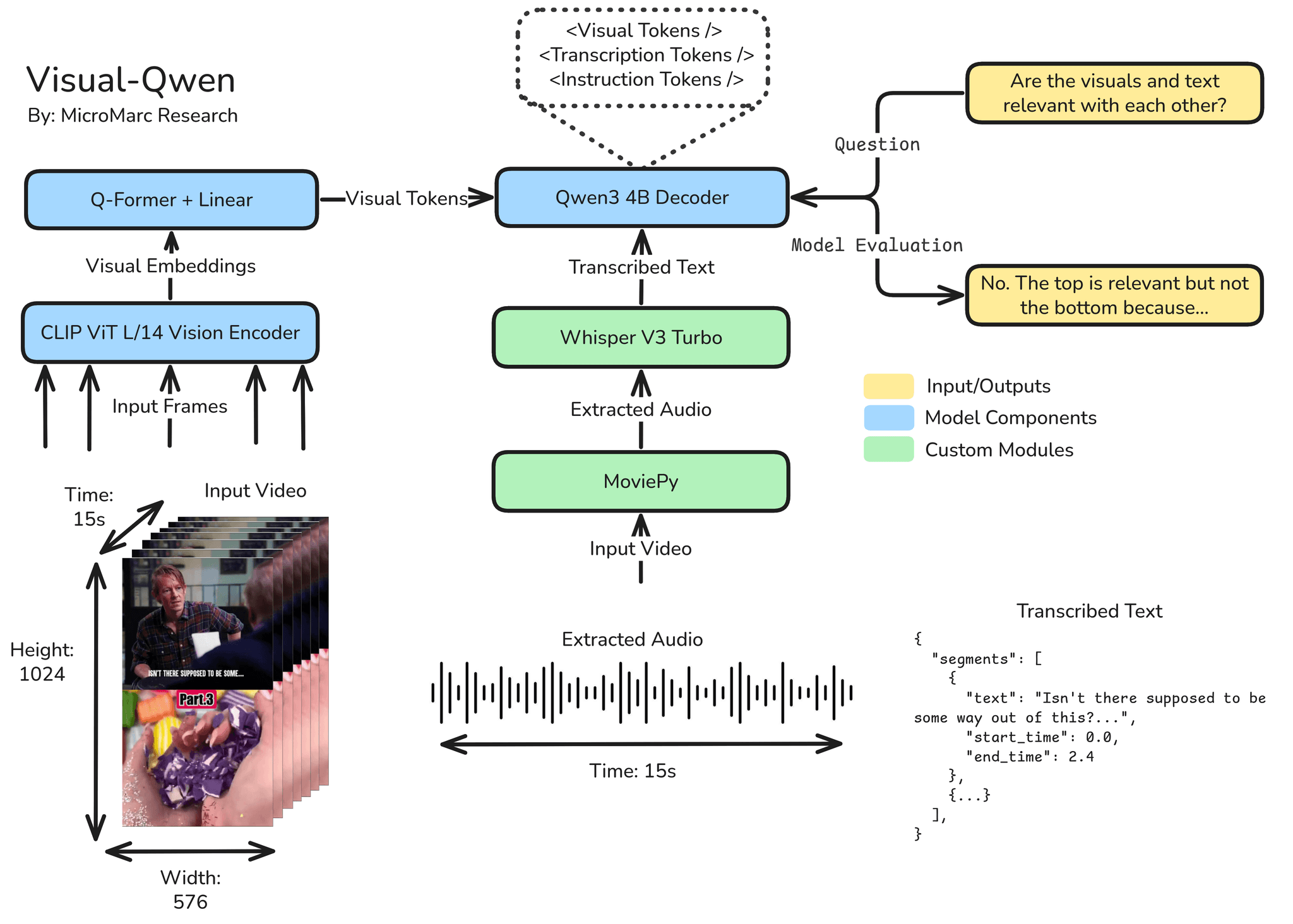 Visual-Qwen Architecture